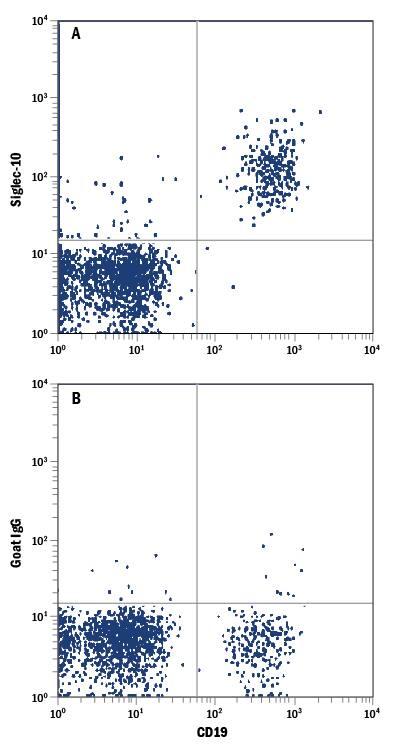 Detection of Siglec-10 antibody in Human Blood Lymphocytes antibody by Flow Cytometry.