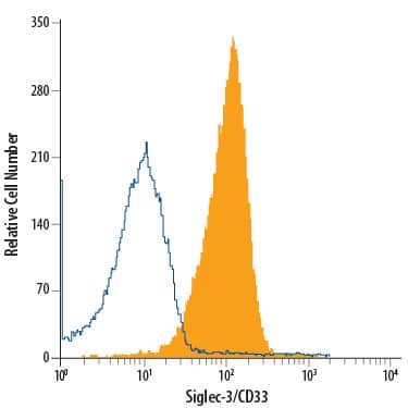 Detection of Siglec-3/CD33 antibody in Human Blood Granulocytes antibody by Flow Cytometry.