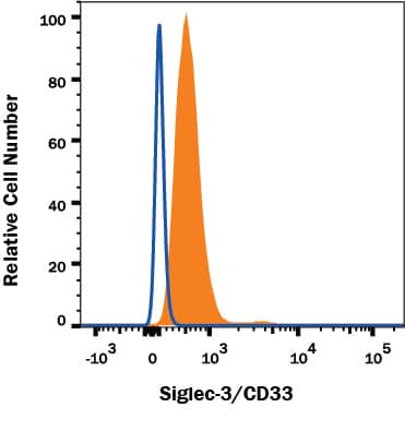 Detection of Siglec-3/CD33 antibody in Human Blood Granulocytes antibody by Flow Cytometry.