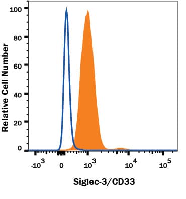 Detection of Siglec-3/CD33 antibody in Human Blood Granulocytes antibody by Flow Cytometry.