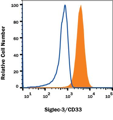 Detection of Siglec-3/CD33 on U937 Human Cell Line antibody by Flow Cytometry.