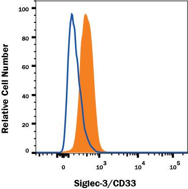Detection of Siglec-3/CD33 on U937 Human Cell Line antibody by Flow Cytometry.