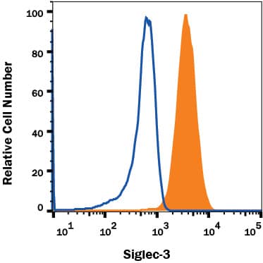 Detection of Siglec-3/CD33 on U937 Human Cell Line antibody by Flow Cytometry.