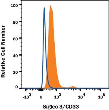 Detection of Siglec-3/CD33 antibody in Human Blood Granulocytes antibody by Flow Cytometry.