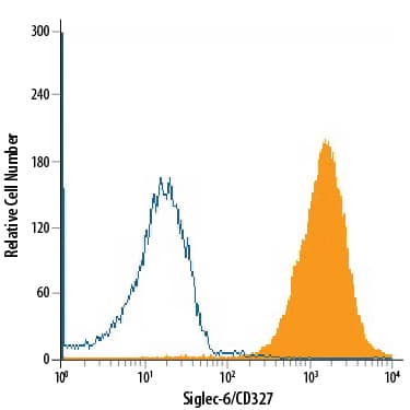 Detection of Siglec-6/CD327 antibody in U937 Human Cell Line antibody by Flow Cytometry.