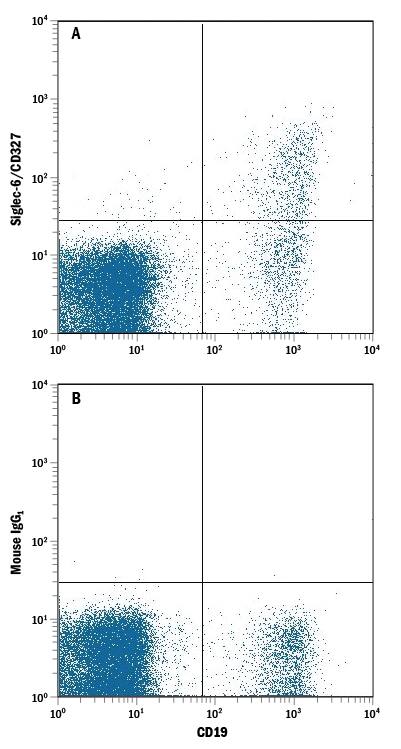Detection of Siglec-6/CD327 antibody in Human PBMC lymphocytes antibody by Flow Cytometry.