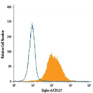 Detection of Siglec-6/CD327 antibody in U937 Human Cell Line antibody by Flow Cytometry.