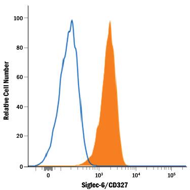 Detection of Siglec-6/CD327 antibody in U937 Human Cell Line antibody by Flow Cytometry.