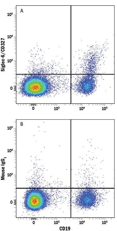 Detection of Siglec-6/CD327 antibody in Human PBMCs antibody by Flow Cytometry.