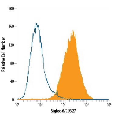 Detection of Siglec-6/CD327 antibody in U937 Human Cell Line antibody by Flow Cytometry.