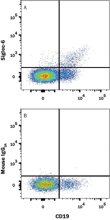 Detection of Siglec-6/CD327 antibody in Human PBMC lymphocytes antibody by Flow Cytometry.