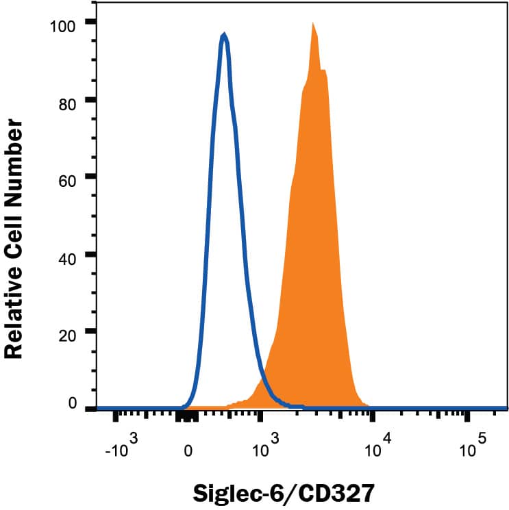 Detection of Siglec-6/CD327 antibody in U937 Human Cell Line antibody by Flow Cytometry.