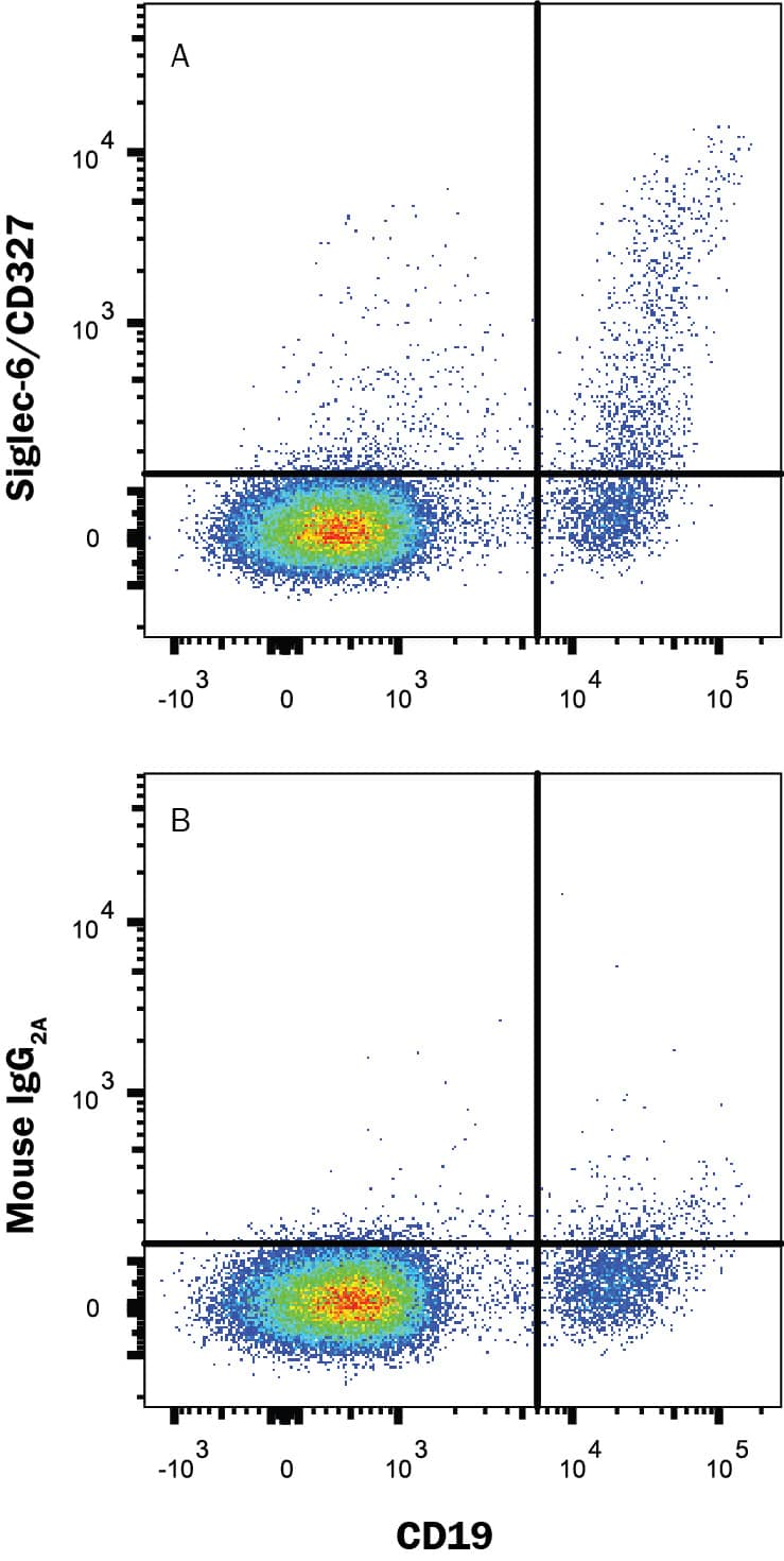 Detection of Siglec-6/CD327 antibody in Human PBMC lymphocytes antibody by Flow Cytometry.