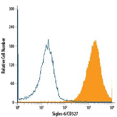 Detection of Siglec-6/CD327 antibody in U937 Human Cell Line antibody by Flow Cytometry.