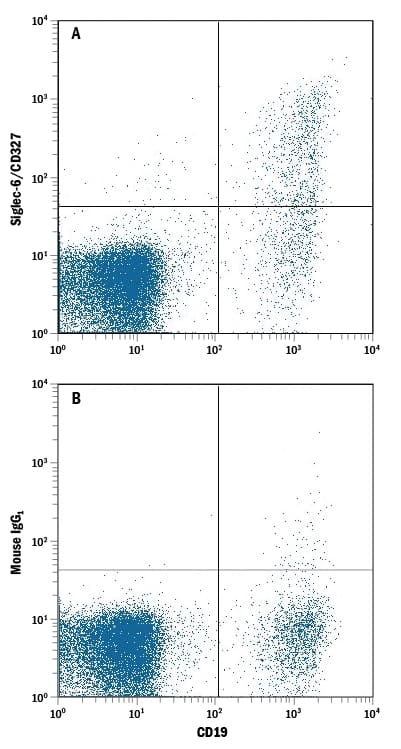Detection of Siglec-6/CD327 antibody in Human PBMC lymphocytes antibody by Flow Cytometry.