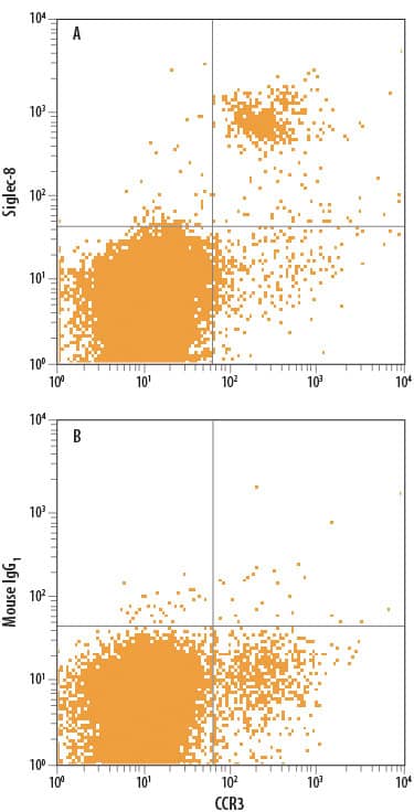 Detection of Siglec-8 antibody in Human Blood Granulocytes antibody by Flow Cytometry.