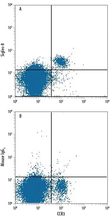 Detection of Siglec-8 antibody in Human Blood Granulocytes antibody by Flow Cytometry.