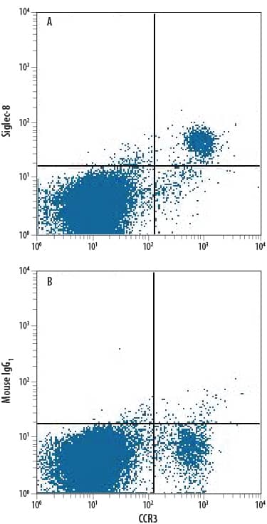 Detection of Siglec-8 antibody in Human Blood Granulocytes antibody by Flow Cytometry.