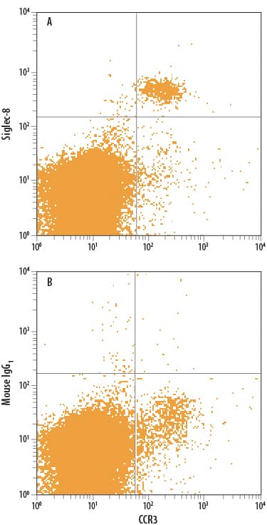 Detection of Siglec-8 antibody in Human Blood Granulocytes antibody by Flow Cytometry.