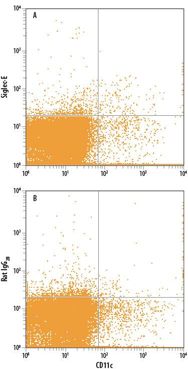 Detection of Siglec-E antibody in Mouse Splenocytes antibody by Flow Cytometry.