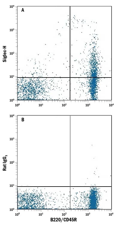 Detection of Siglec-H antibody in Mouse Splenocytes antibody by Flow Cytometry.