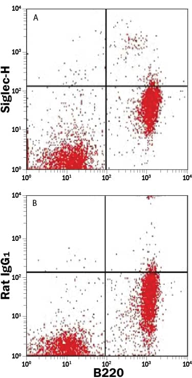 Detection of Siglec-H antibody in Mouse Splenocytes antibody by Flow Cytometry.