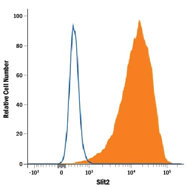 Detection of Slit2 antibody in CHO Chinese Hamster Cell Line Transfected with Human Slit2 antibody by Flow Cytometry.