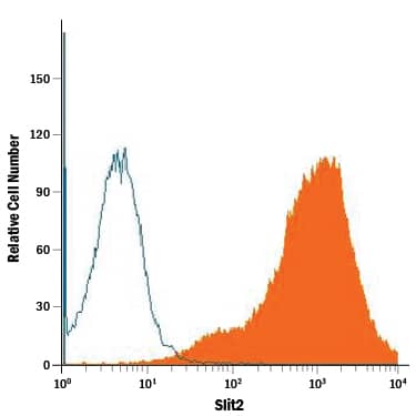Detection of Slit2 antibody in CHO Chinese Hamster Cell Line Transfected with Mouse Slit2 antibody by Flow Cytometry.