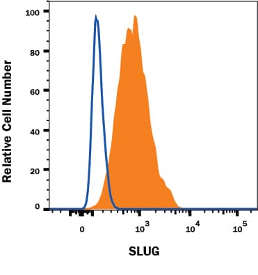 Detection of Slug antibody in HeLa Human Cell Line antibody by Flow Cytometry.