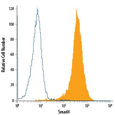 Detection of Smad4 antibody in HeLa Human Cell Line antibody by Flow Cytometry.