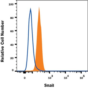 Detection of Snail antibody in A549 Human Cell Line antibody by Flow Cytometry.