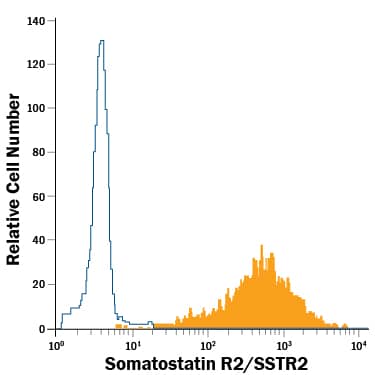 Detection of Somatostatin R2/SSTR2 antibody in HEK293 Human Cell Line Transfected with Human Somatostatin R2/SSTR2 and eGFP antibody by Flow Cytometry.