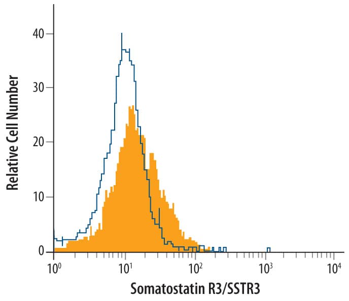 Detection of SSTR3 antibody in PC-3 Human Cell Line antibody by Flow Cytometry.