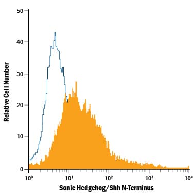 Detection of Sonic Hedgehog/Shh antibody in PC-3 Human Cell Line antibody by Flow Cytometry.