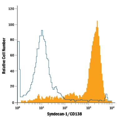 Detection of Syndecan-1/CD138 antibody in RPMI 8226 Human Cell Line antibody by Flow Cytometry.