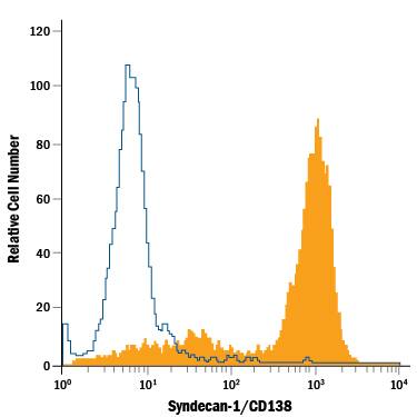 Detection of Syndecan-1/CD138 antibody in RPMI 8226 Human Cell Line antibody by Flow Cytometry.