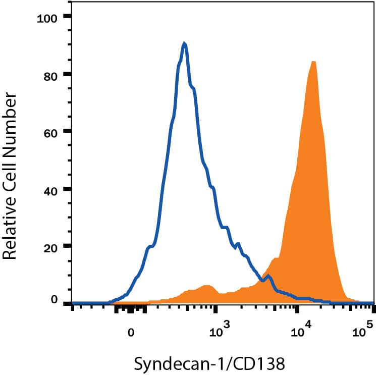 Detection of Syndecan-1/CD138 antibody in T1165 Mouse Cell Line antibody by Flow Cytometry.