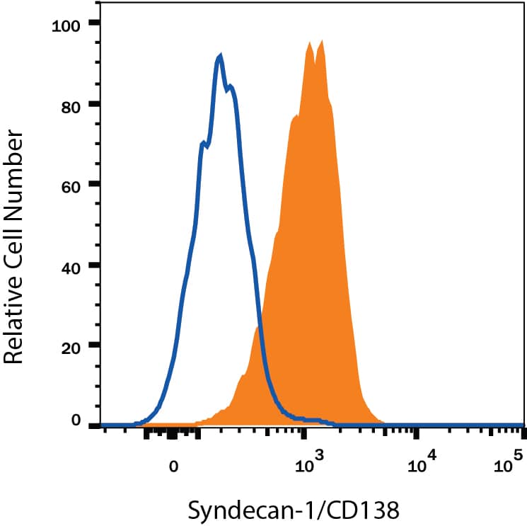 Detection of Syndecan-1/CD138 antibody in T1165 Mouse Cell Line antibody by Flow Cytometry.