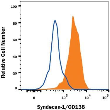 Detection of Syndecan-1/CD138 antibody in T1165 Mouse Cell Line antibody by Flow Cytometry.