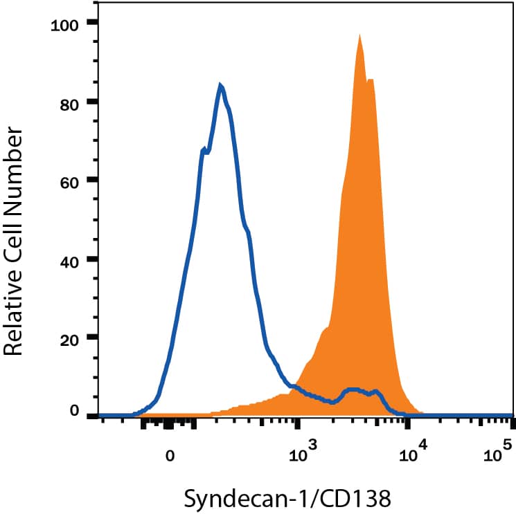 Detection of Syndecan-1/CD138 antibody in T1165 Mouse Cell Line antibody by Flow Cytometry.