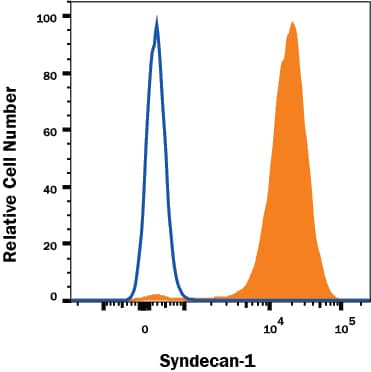 Detection of Syndecan-1/CD138 antibody in RPMI 8226 Human Cell Line antibody by Flow Cytometry.