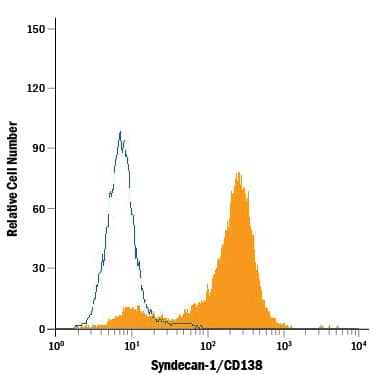 Detection of Syndecan-1/CD138 antibody in RPMI 8226 Human Cell Line antibody by Flow Cytometry.