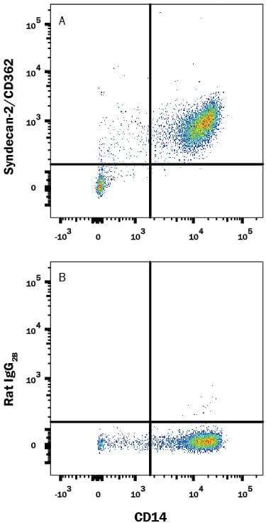 Detection of Syndecan-2/CD362 antibody in Human Blood Monocytes antibody by Flow Cytometry.