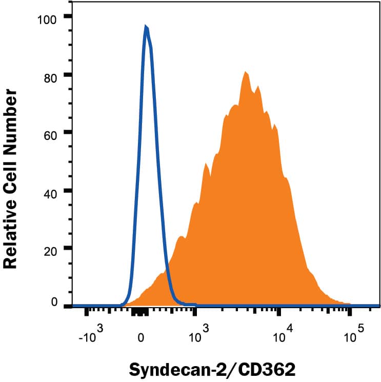 Detection of Syndecan-2/CD362 antibody in Colo205 cells antibody by Flow Cytometry.