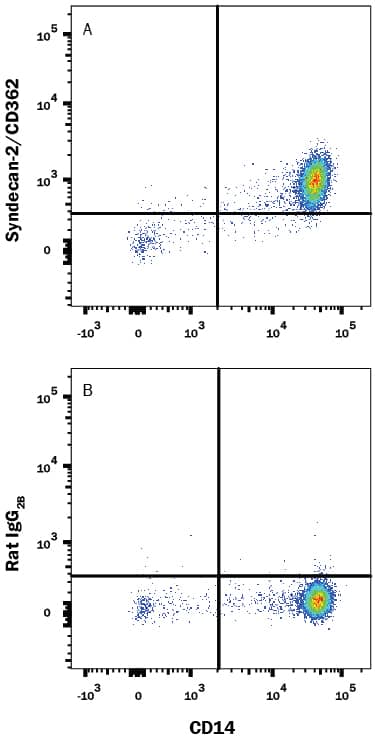 Detection of Syndecan-2/CD362 antibody in Human Blood Monocytes antibody by Flow Cytometry.