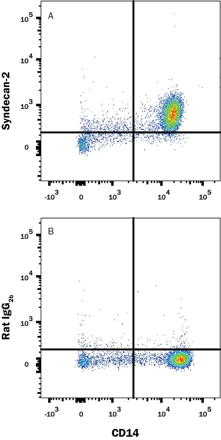 Detection of Syndecan-2/CD362 antibody in Human PBMCs antibody by Flow Cytometry.