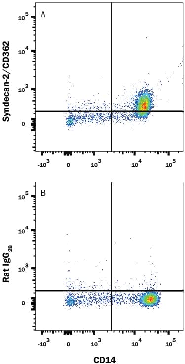 Detection of Syndecan-2/CD362 antibody in Human PBMCs antibody by Flow Cytometry.