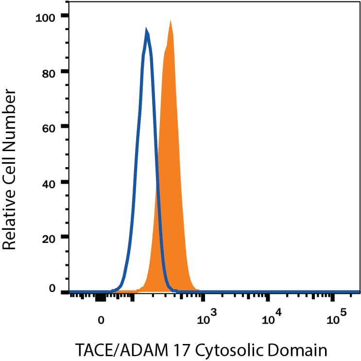 Detection of TACE/ADAM17 antibody in HeLa Human Cell Line antibody by Flow Cytometry.