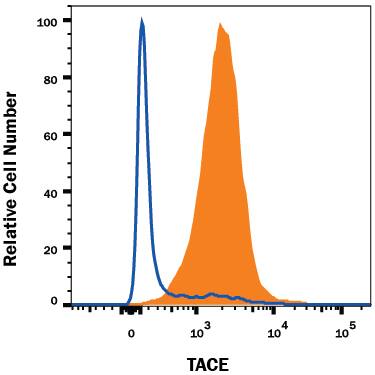 Detection of TACE/ADAM17 antibody in HeLa Human Cell Line antibody by Flow Cytometry.