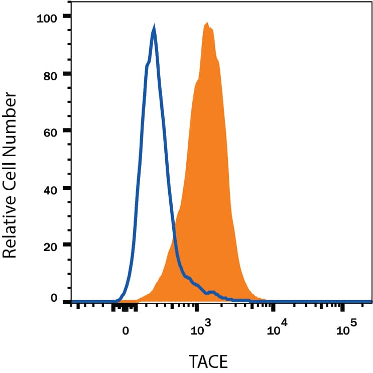 Detection of TACE/ADAM17 antibody in HeLa Human Cell Line antibody by Flow Cytometry